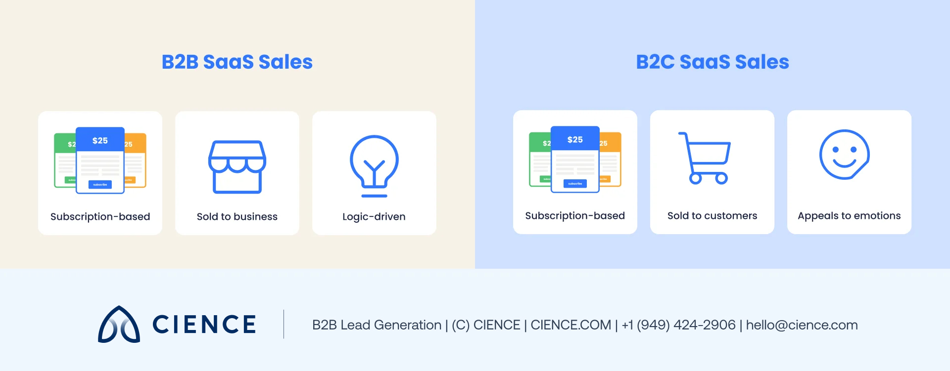 Side-by-side comparison table of B2B SaaS versus B2C SaaS: complexity, collaboration, and buying logic differences